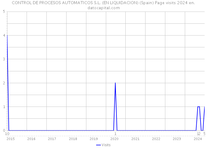 CONTROL DE PROCESOS AUTOMATICOS S.L. (EN LIQUIDACION) (Spain) Page visits 2024 