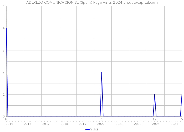 ADEREZO COMUNICACION SL (Spain) Page visits 2024 