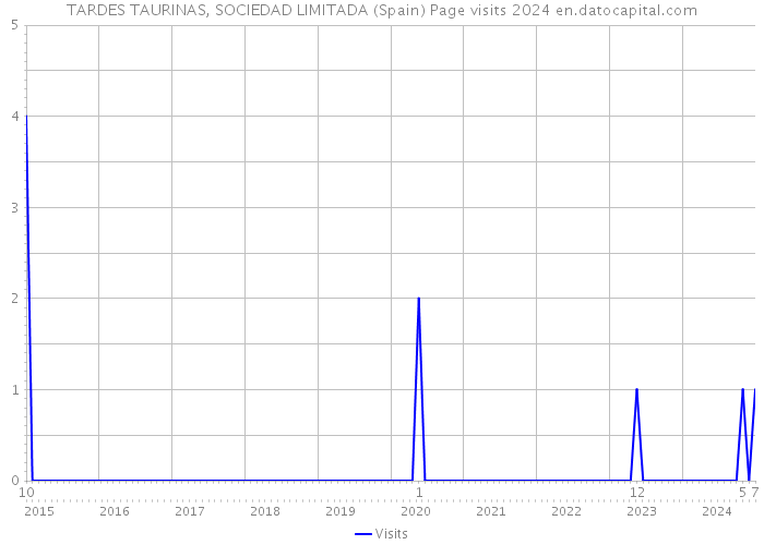 TARDES TAURINAS, SOCIEDAD LIMITADA (Spain) Page visits 2024 