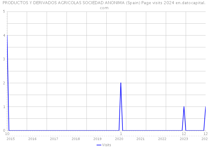 PRODUCTOS Y DERIVADOS AGRICOLAS SOCIEDAD ANONIMA (Spain) Page visits 2024 