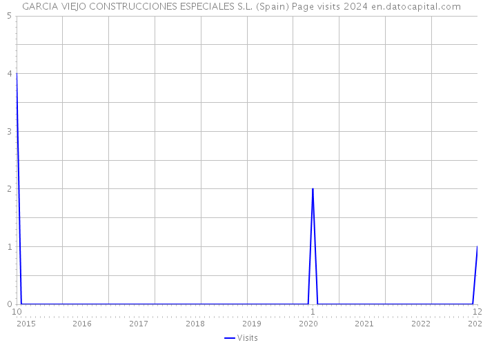 GARCIA VIEJO CONSTRUCCIONES ESPECIALES S.L. (Spain) Page visits 2024 