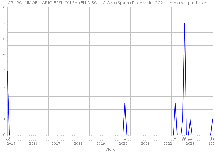 GRUPO INMOBILIARIO EPSILON SA (EN DISOLUCION) (Spain) Page visits 2024 