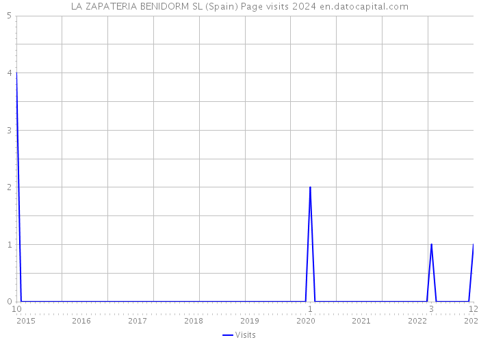 LA ZAPATERIA BENIDORM SL (Spain) Page visits 2024 