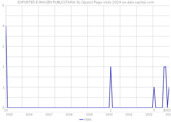 SOPORTES E IMAGEN PUBLICITARIA SL (Spain) Page visits 2024 