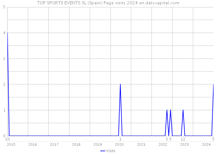 TOP SPORTS EVENTS SL (Spain) Page visits 2024 