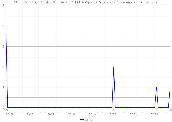 SUPERMERCADO D'4 SOCIEDAD LIMITADA (Spain) Page visits 2024 
