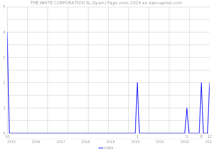 THE WHITE CORPORATION SL (Spain) Page visits 2024 