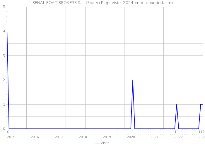 BENAL BOAT BROKERS S.L. (Spain) Page visits 2024 