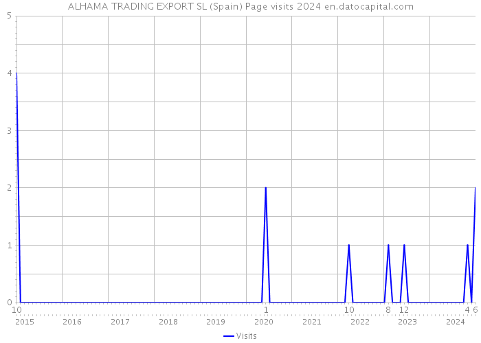 ALHAMA TRADING EXPORT SL (Spain) Page visits 2024 