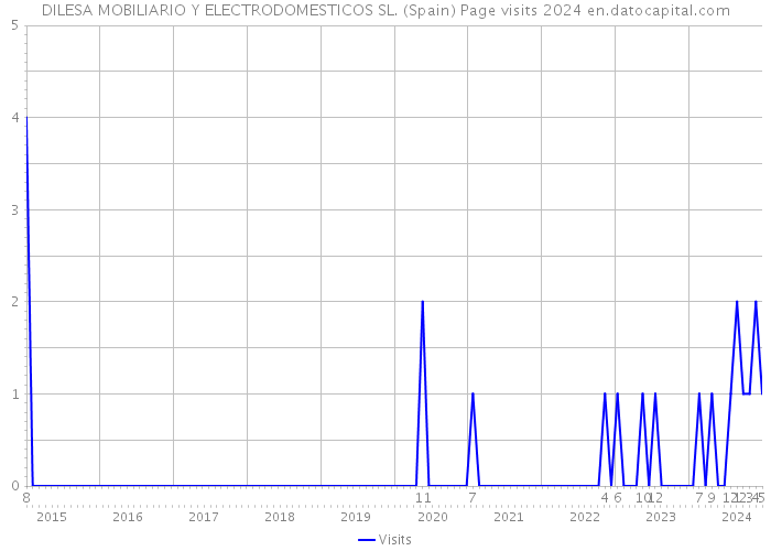 DILESA MOBILIARIO Y ELECTRODOMESTICOS SL. (Spain) Page visits 2024 