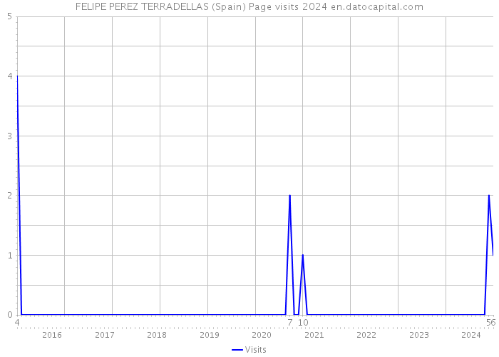 FELIPE PEREZ TERRADELLAS (Spain) Page visits 2024 