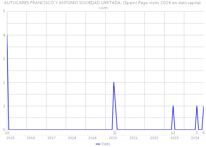 AUTOCARES FRANCISCO Y ANTONIO SOCIEDAD LIMITADA. (Spain) Page visits 2024 