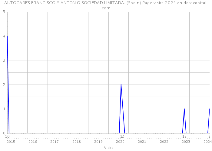 AUTOCARES FRANCISCO Y ANTONIO SOCIEDAD LIMITADA. (Spain) Page visits 2024 