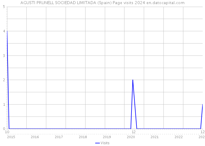 AGUSTI PRUNELL SOCIEDAD LIMITADA (Spain) Page visits 2024 