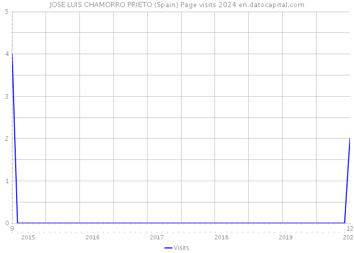 JOSE LUIS CHAMORRO PRIETO (Spain) Page visits 2024 