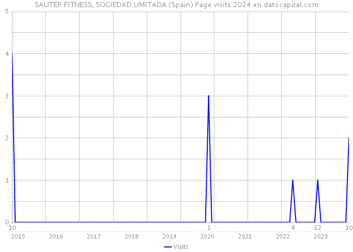 SAUTER FITNESS, SOCIEDAD LIMITADA (Spain) Page visits 2024 