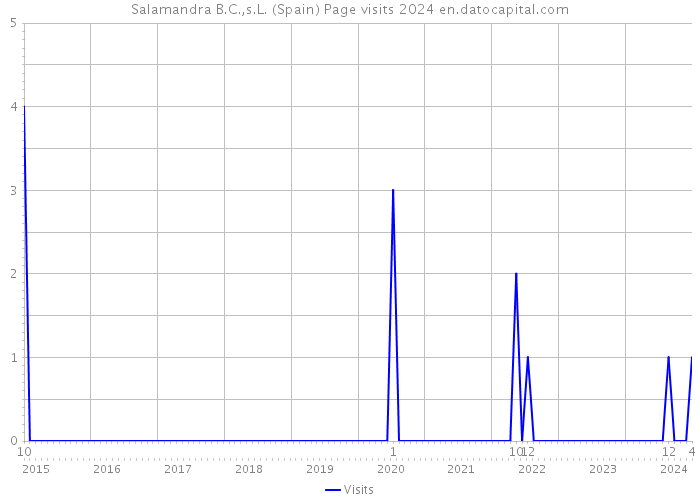 Salamandra B.C.,s.L. (Spain) Page visits 2024 