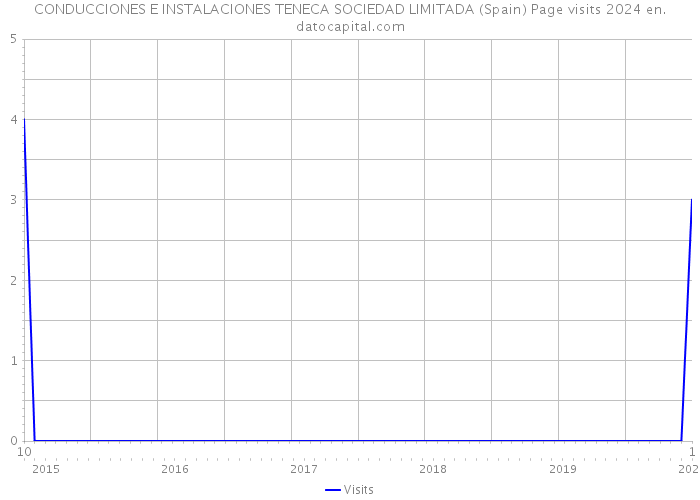 CONDUCCIONES E INSTALACIONES TENECA SOCIEDAD LIMITADA (Spain) Page visits 2024 