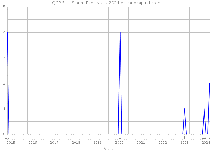 QCP S.L. (Spain) Page visits 2024 