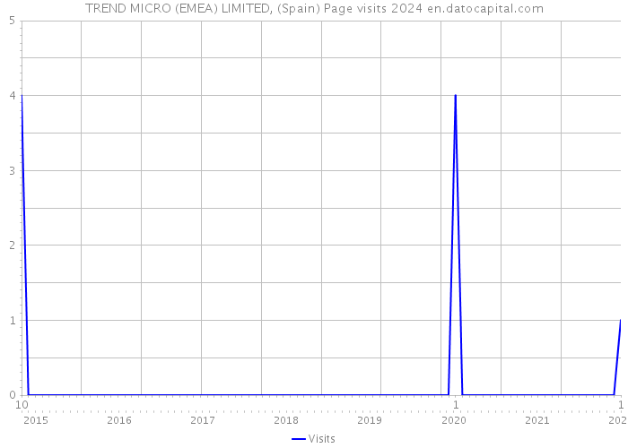 TREND MICRO (EMEA) LIMITED, (Spain) Page visits 2024 