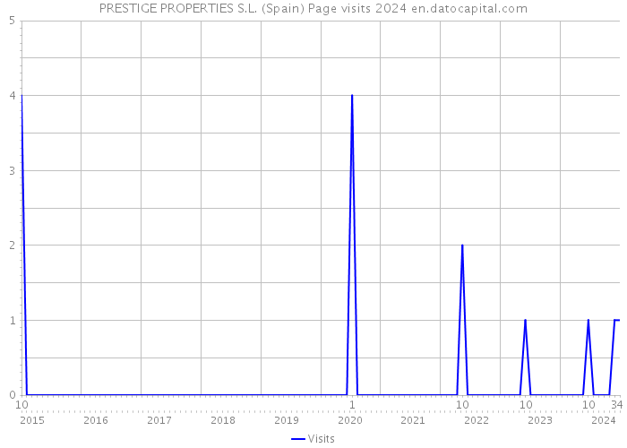 PRESTIGE PROPERTIES S.L. (Spain) Page visits 2024 