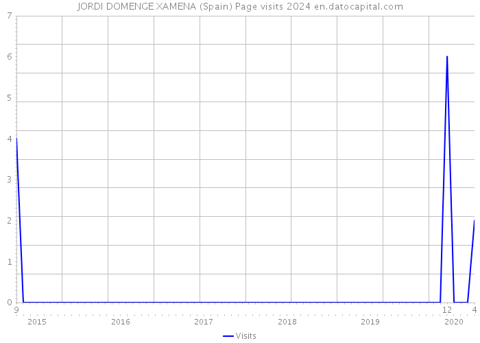 JORDI DOMENGE XAMENA (Spain) Page visits 2024 