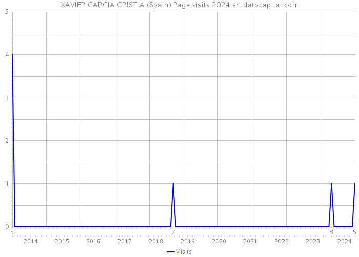 XAVIER GARCIA CRISTIA (Spain) Page visits 2024 