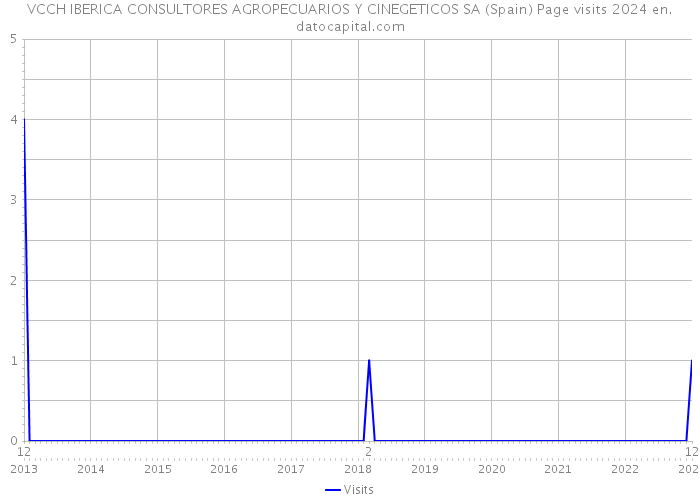 VCCH IBERICA CONSULTORES AGROPECUARIOS Y CINEGETICOS SA (Spain) Page visits 2024 