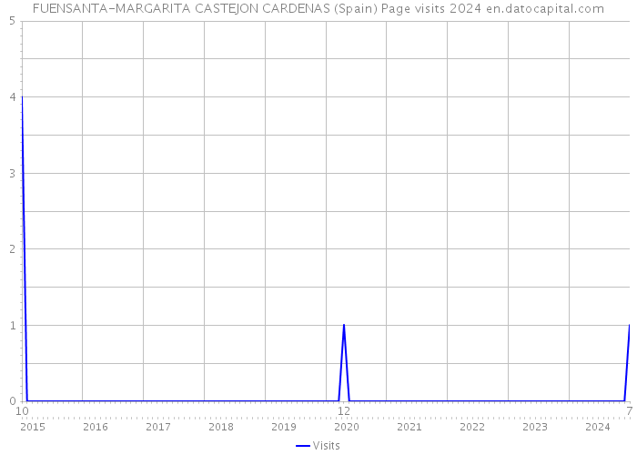 FUENSANTA-MARGARITA CASTEJON CARDENAS (Spain) Page visits 2024 