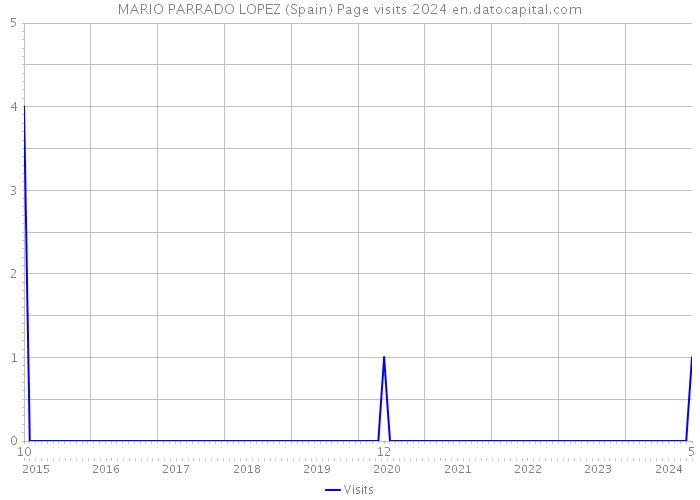 MARIO PARRADO LOPEZ (Spain) Page visits 2024 