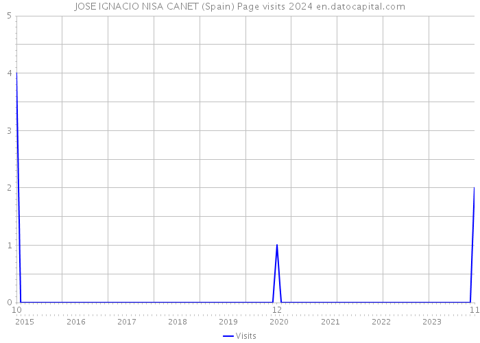 JOSE IGNACIO NISA CANET (Spain) Page visits 2024 