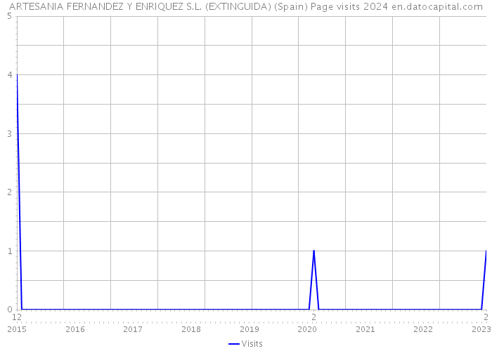 ARTESANIA FERNANDEZ Y ENRIQUEZ S.L. (EXTINGUIDA) (Spain) Page visits 2024 