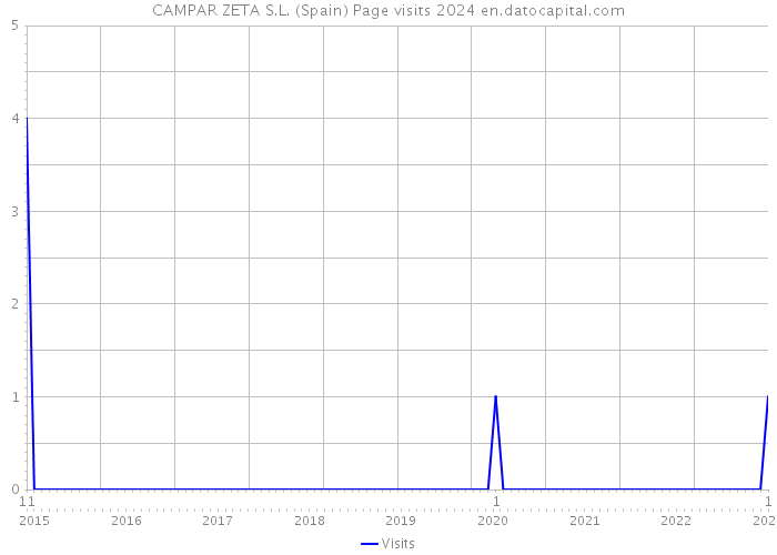 CAMPAR ZETA S.L. (Spain) Page visits 2024 