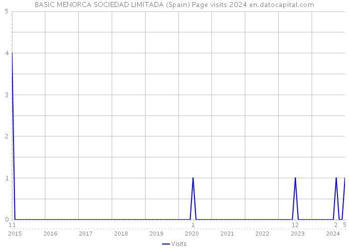 BASIC MENORCA SOCIEDAD LIMITADA (Spain) Page visits 2024 