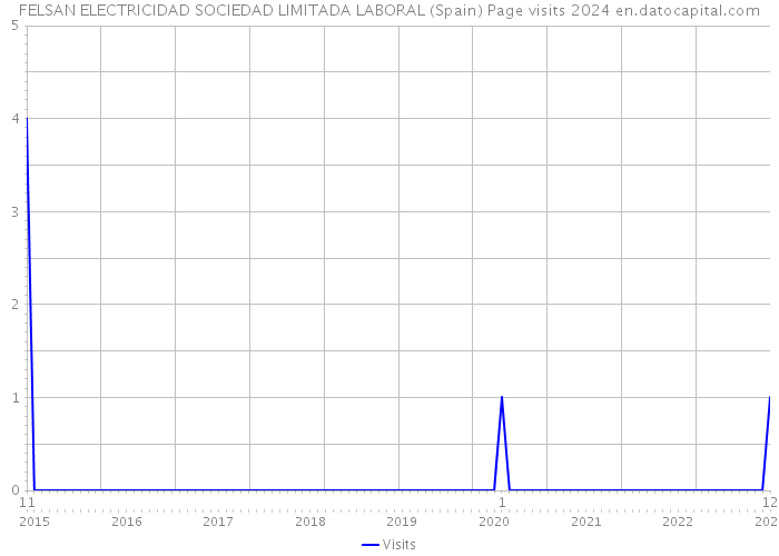 FELSAN ELECTRICIDAD SOCIEDAD LIMITADA LABORAL (Spain) Page visits 2024 