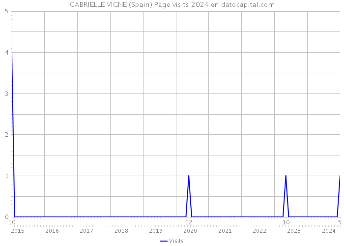 GABRIELLE VIGNE (Spain) Page visits 2024 