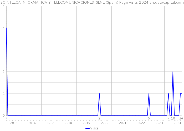 SOINTELCA INFORMATICA Y TELECOMUNICACIONES, SLNE (Spain) Page visits 2024 