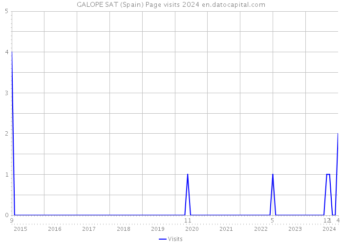 GALOPE SAT (Spain) Page visits 2024 