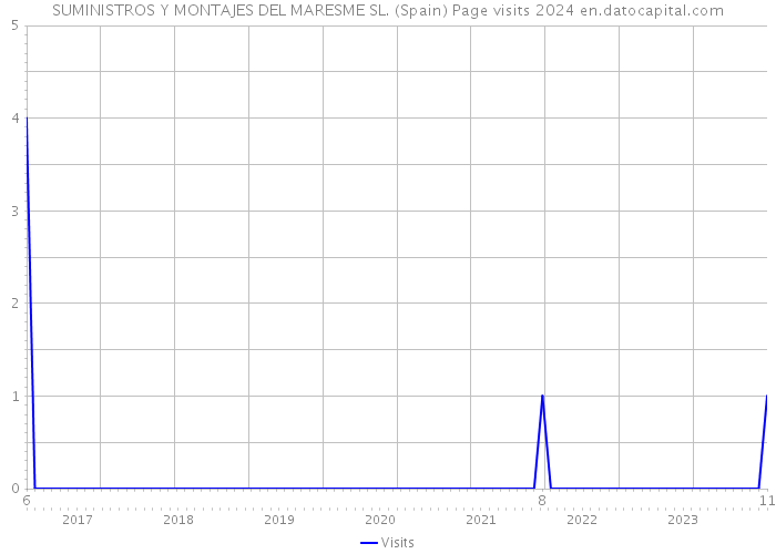 SUMINISTROS Y MONTAJES DEL MARESME SL. (Spain) Page visits 2024 