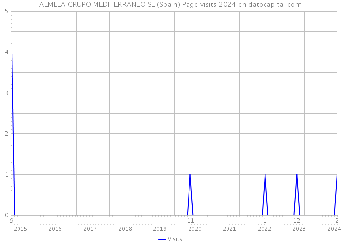 ALMELA GRUPO MEDITERRANEO SL (Spain) Page visits 2024 