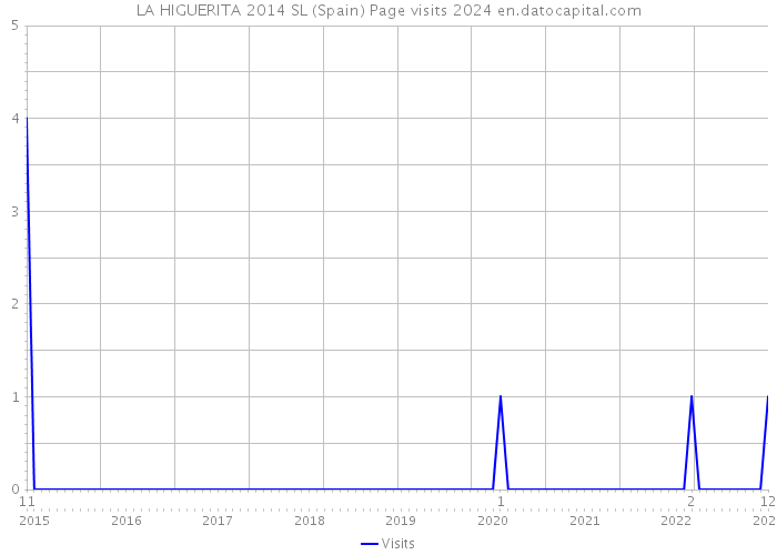 LA HIGUERITA 2014 SL (Spain) Page visits 2024 