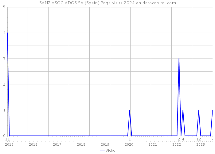 SANZ ASOCIADOS SA (Spain) Page visits 2024 
