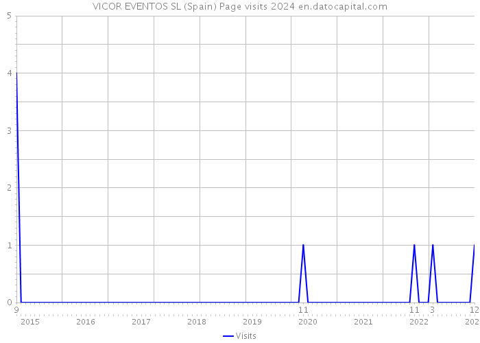 VICOR EVENTOS SL (Spain) Page visits 2024 