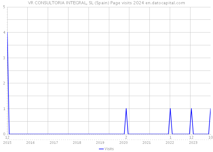 VR CONSULTORIA INTEGRAL, SL (Spain) Page visits 2024 