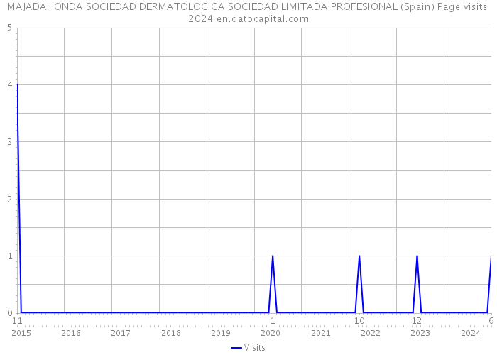 MAJADAHONDA SOCIEDAD DERMATOLOGICA SOCIEDAD LIMITADA PROFESIONAL (Spain) Page visits 2024 