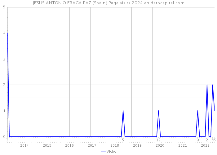 JESUS ANTONIO FRAGA PAZ (Spain) Page visits 2024 