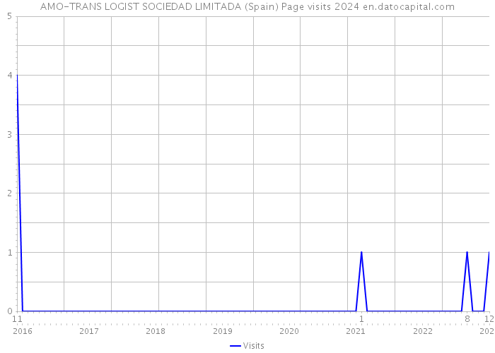 AMO-TRANS LOGIST SOCIEDAD LIMITADA (Spain) Page visits 2024 