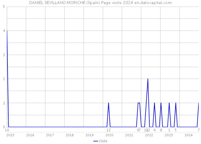 DANIEL SEVILLANO MORICHE (Spain) Page visits 2024 