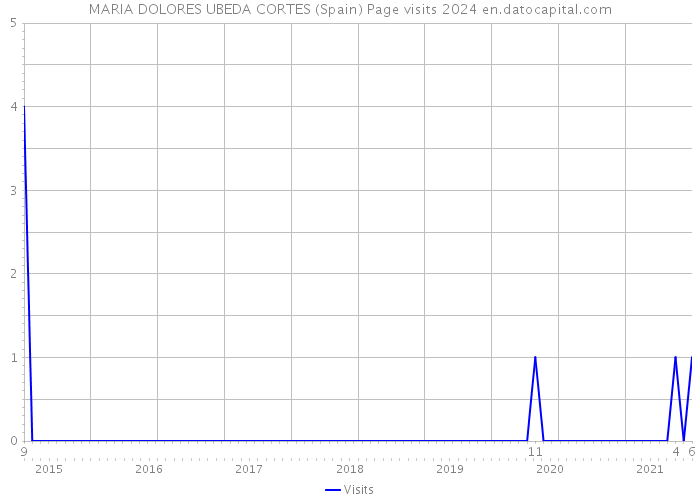 MARIA DOLORES UBEDA CORTES (Spain) Page visits 2024 