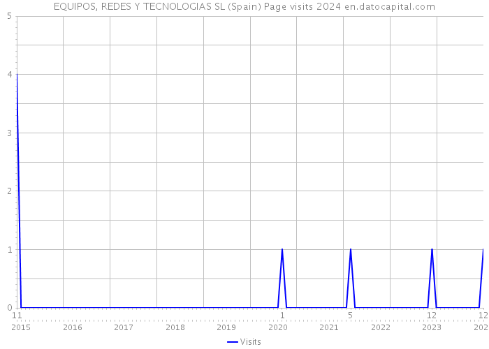 EQUIPOS, REDES Y TECNOLOGIAS SL (Spain) Page visits 2024 